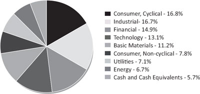 (PIE CHART)