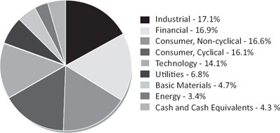 (PIE CHART)