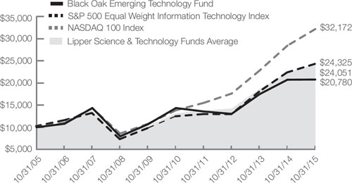 (LINE GRAPH)