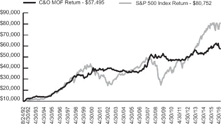 (LINE GRAPH)