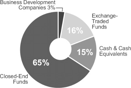 (Pie Chart)