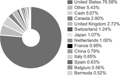 (PIE CHART)