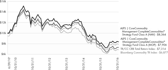 (LINE GRAPH)