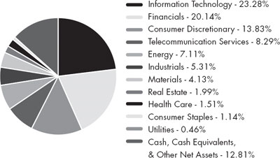 (PIE CHART)