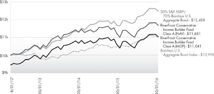 (LINE GRAPH)