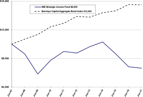 (LINE GRAPH)