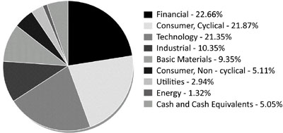 (Pie chart)