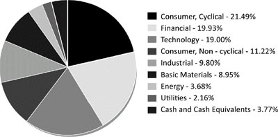 (Pie chart)