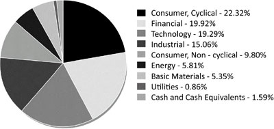 (Pie chart)