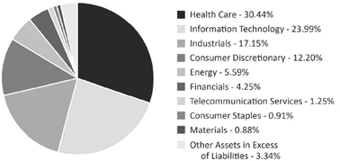 (PIE CHART)