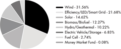 (PIE CHART)