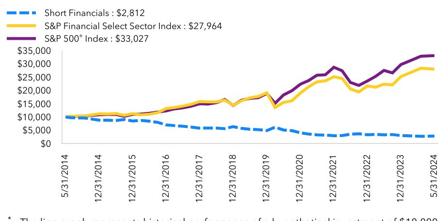 Growth Chart based on Minimum Initial Investment