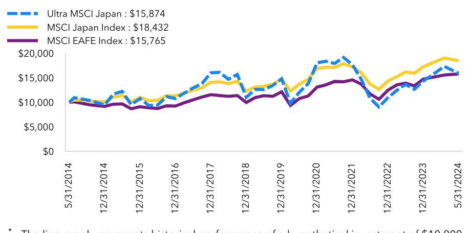 Growth Chart based on Minimum Initial Investment