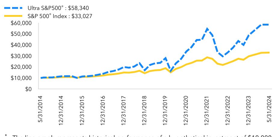 Growth Chart based on Minimum Initial Investment