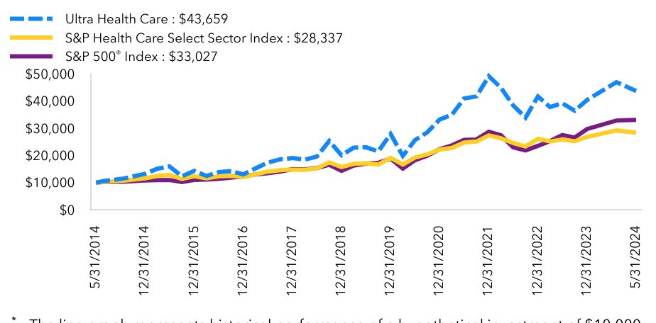 Growth Chart based on Minimum Initial Investment