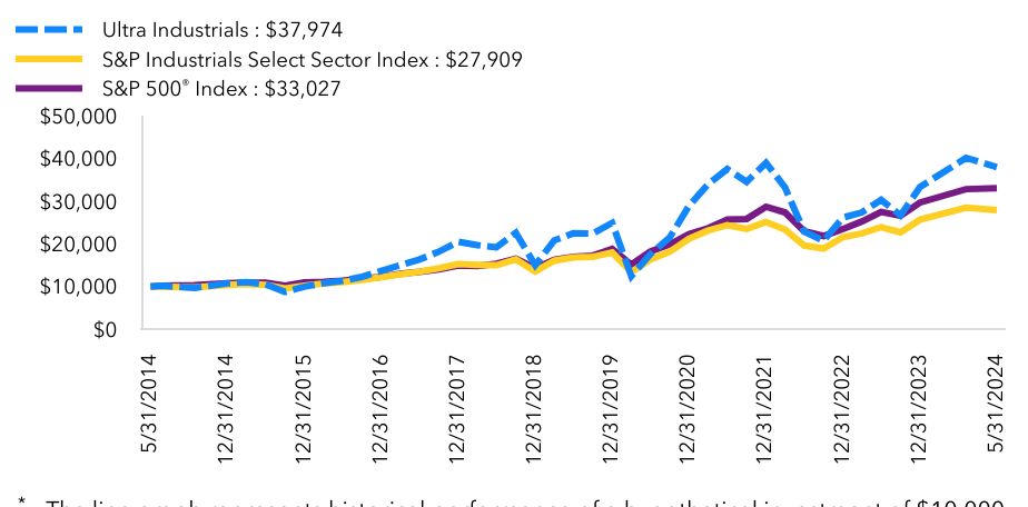 Growth Chart based on Minimum Initial Investment