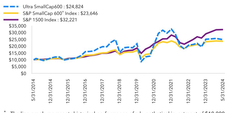 Growth Chart based on Minimum Initial Investment