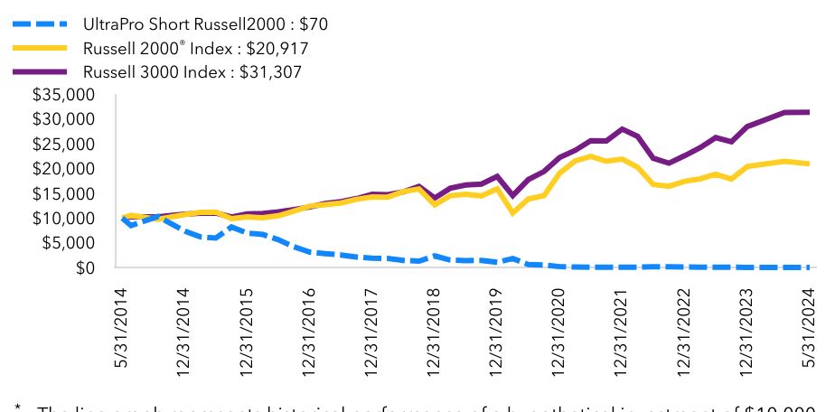 Growth Chart based on Minimum Initial Investment