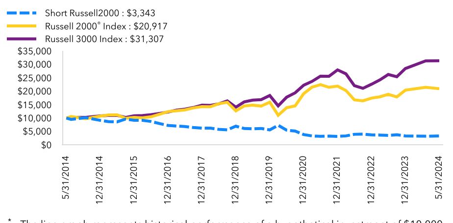 Growth Chart based on Minimum Initial Investment