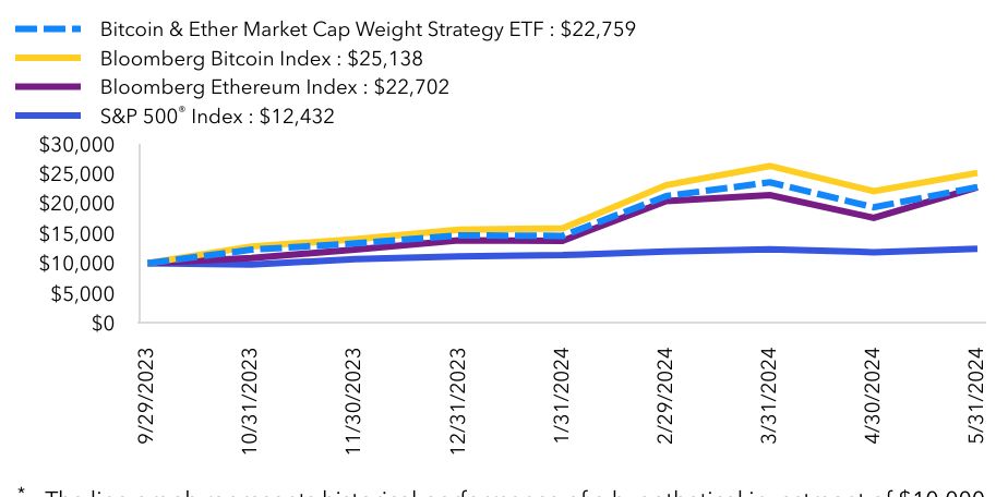 Growth Chart based on Minimum Initial Investment