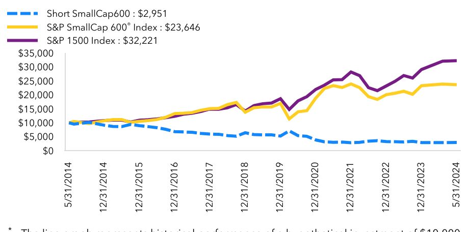 Growth Chart based on Minimum Initial Investment