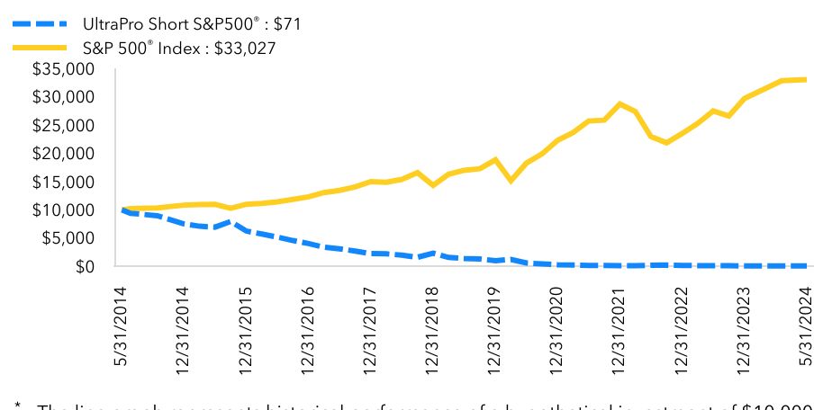 Growth Chart based on Minimum Initial Investment