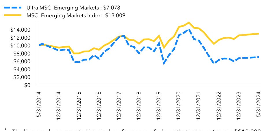 Growth Chart based on Minimum Initial Investment