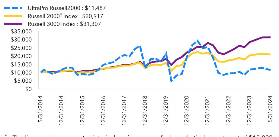 Growth Chart based on Minimum Initial Investment