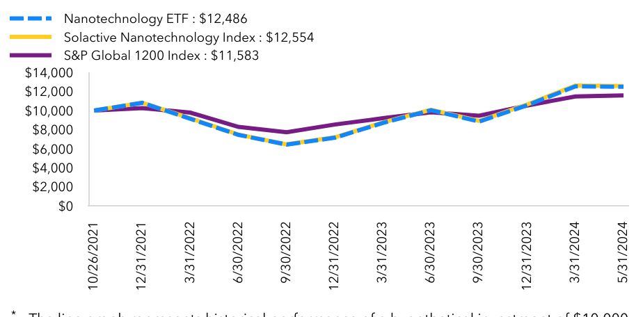 Growth Chart based on Minimum Initial Investment