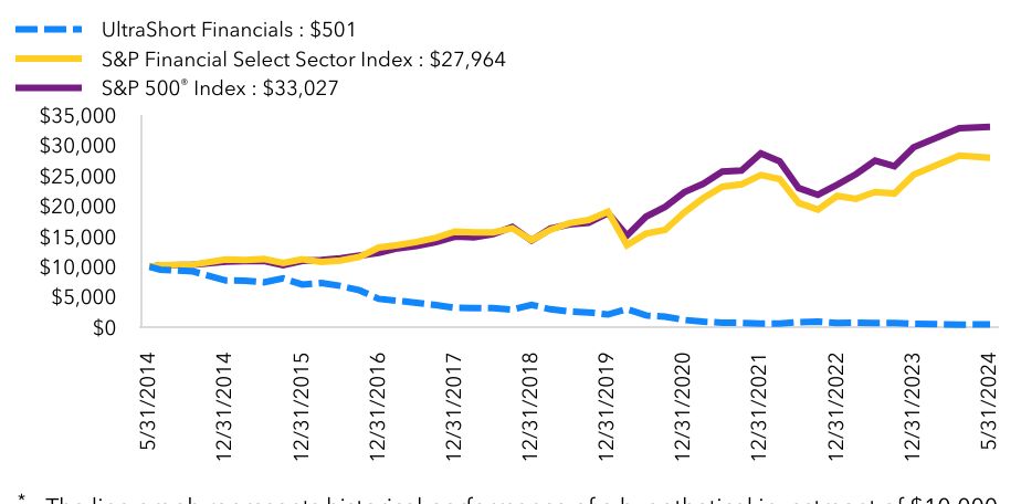 Growth Chart based on Minimum Initial Investment