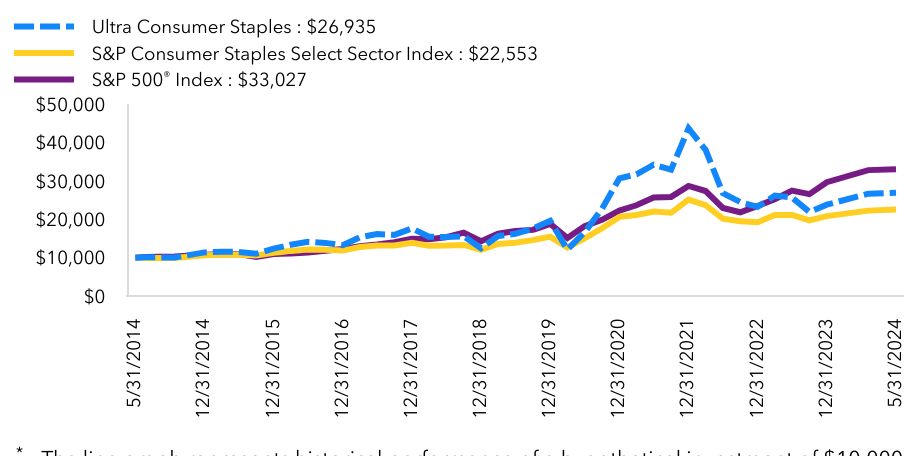 Growth Chart based on Minimum Initial Investment