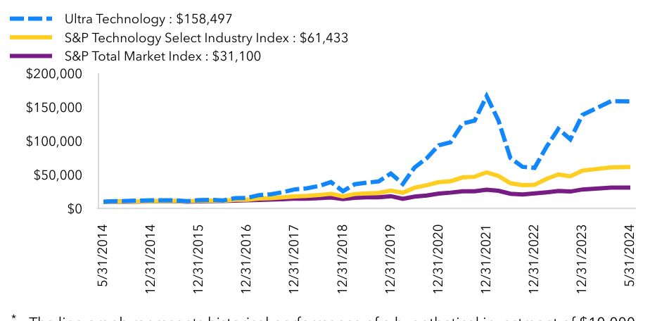 Growth Chart based on Minimum Initial Investment