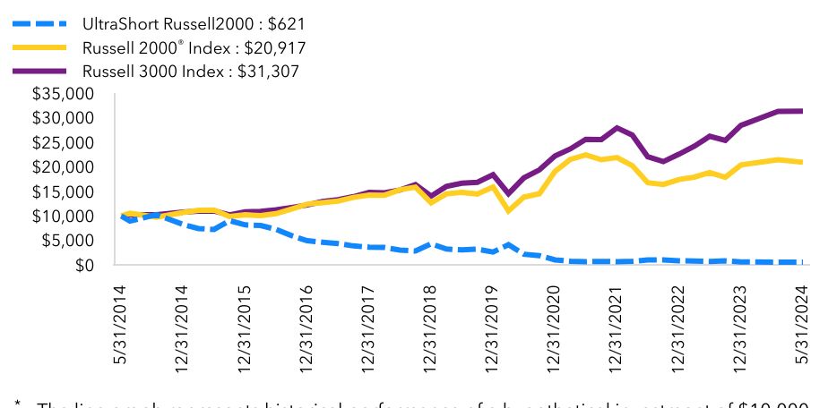 Growth Chart based on Minimum Initial Investment