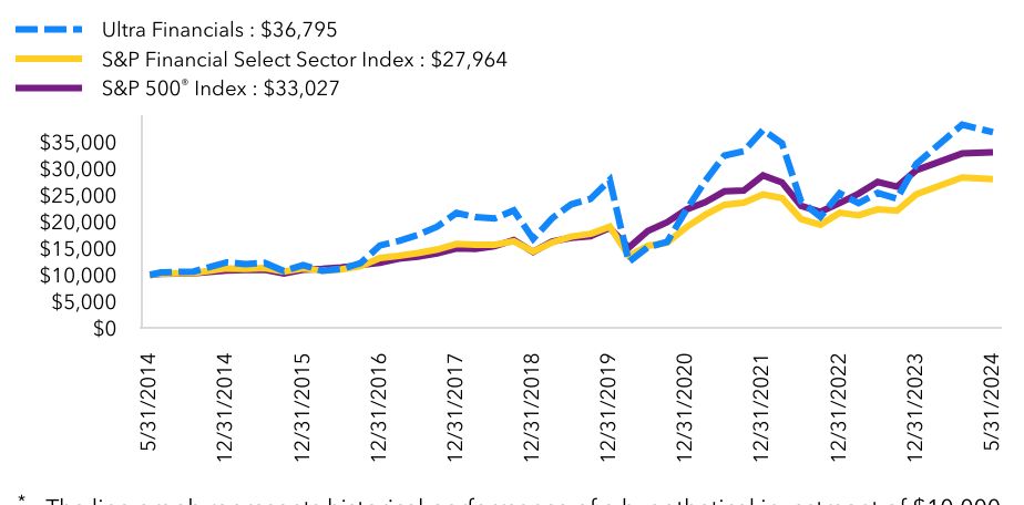 Growth Chart based on Minimum Initial Investment