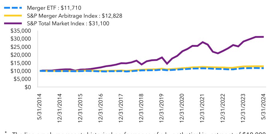 Growth Chart based on Minimum Initial Investment