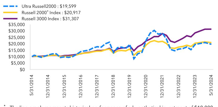 Growth Chart based on Minimum Initial Investment