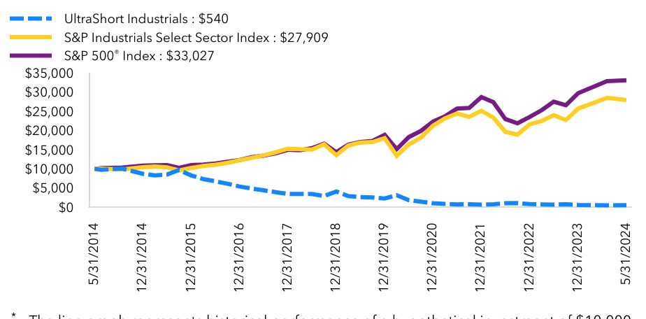 Growth Chart based on Minimum Initial Investment