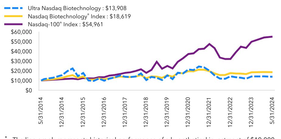 Growth Chart based on Minimum Initial Investment