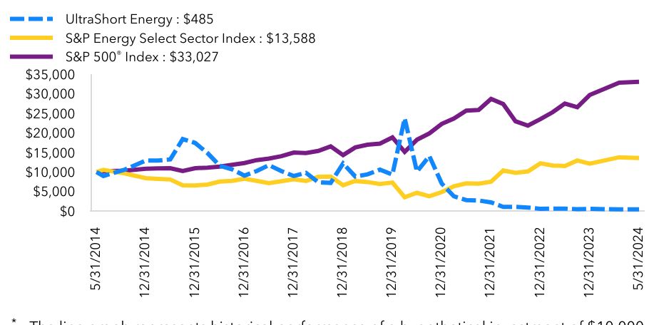 Growth Chart based on Minimum Initial Investment