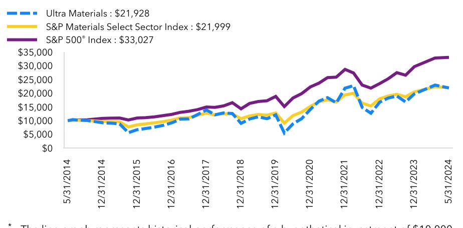 Growth Chart based on Minimum Initial Investment