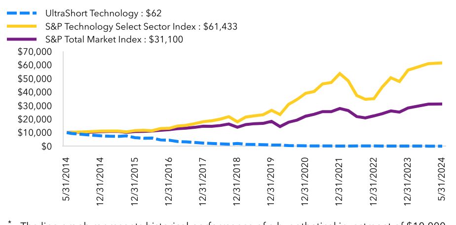 Growth Chart based on Minimum Initial Investment