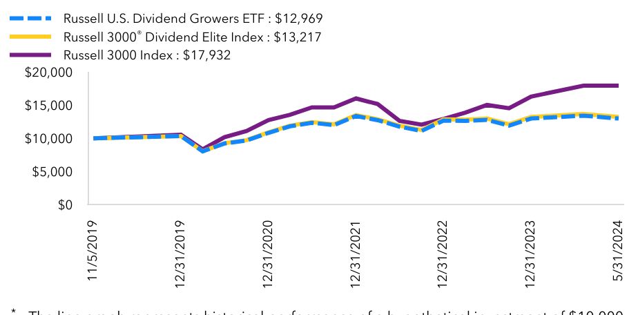 Growth Chart based on Minimum Initial Investment