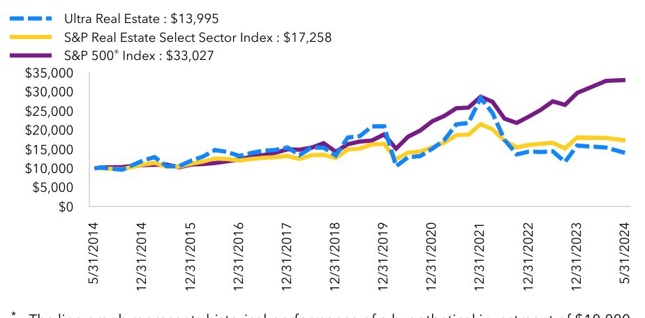 Growth Chart based on Minimum Initial Investment