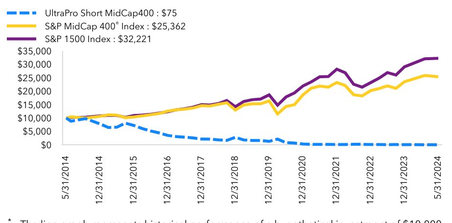 Growth Chart based on Minimum Initial Investment