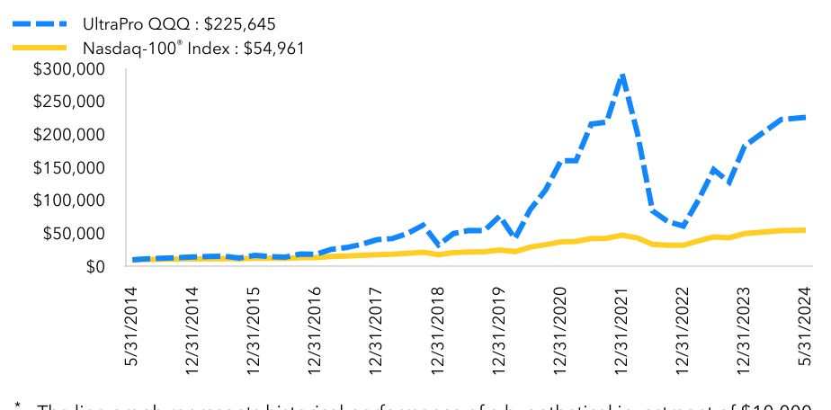 Growth Chart based on Minimum Initial Investment