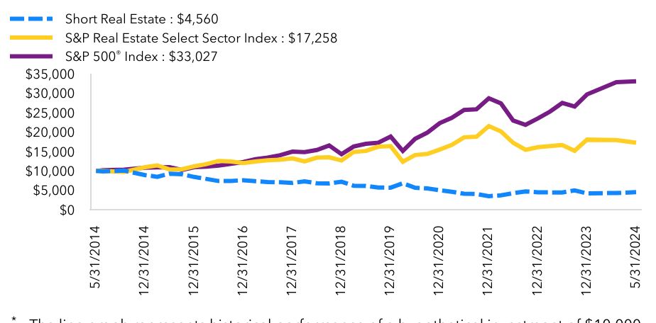 Growth Chart based on Minimum Initial Investment