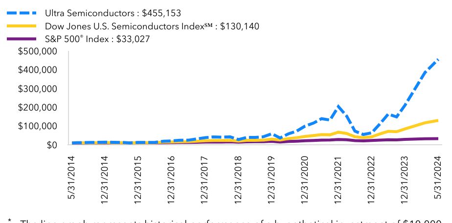 Growth Chart based on Minimum Initial Investment