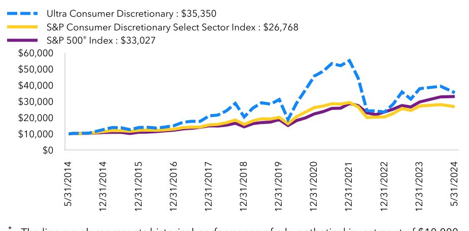 Growth Chart based on Minimum Initial Investment