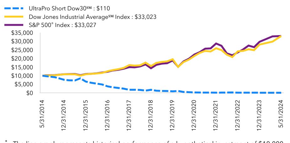 Growth Chart based on Minimum Initial Investment