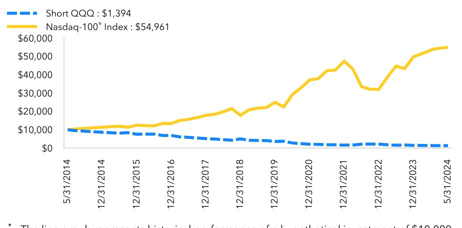 Growth Chart based on Minimum Initial Investment